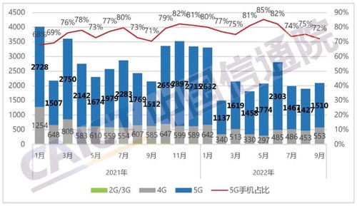 中國信通院發布2022年9月國內手機市場與入境旅游業務并行分析報告